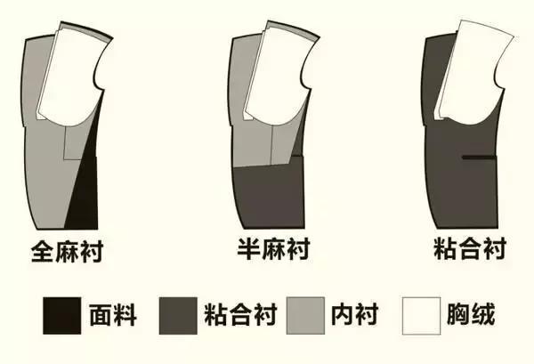 西服工艺选择 西服工艺选择